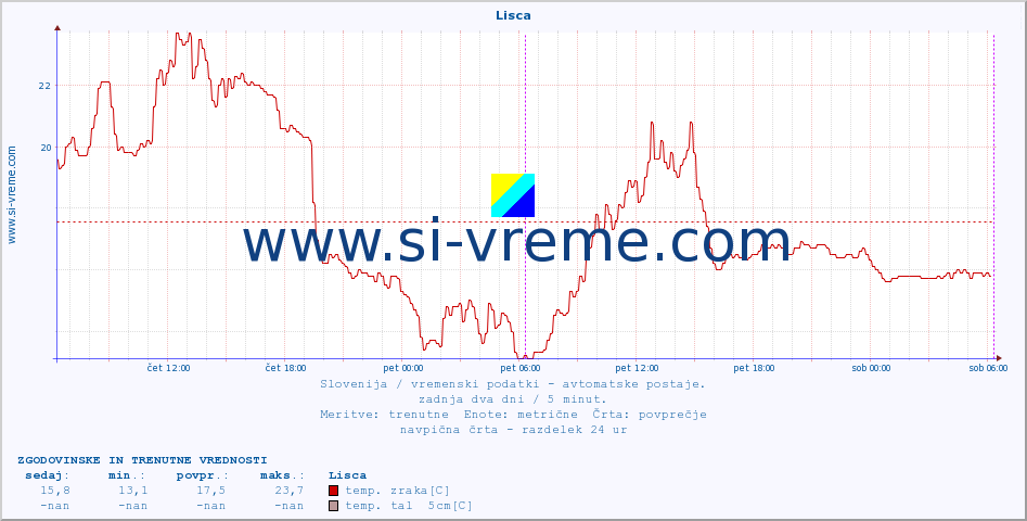 POVPREČJE :: Lisca :: temp. zraka | vlaga | smer vetra | hitrost vetra | sunki vetra | tlak | padavine | sonce | temp. tal  5cm | temp. tal 10cm | temp. tal 20cm | temp. tal 30cm | temp. tal 50cm :: zadnja dva dni / 5 minut.