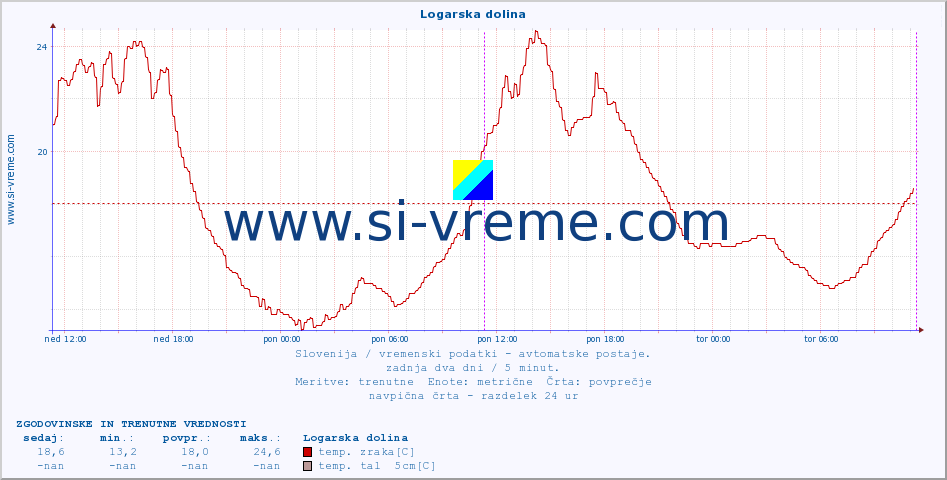 POVPREČJE :: Logarska dolina :: temp. zraka | vlaga | smer vetra | hitrost vetra | sunki vetra | tlak | padavine | sonce | temp. tal  5cm | temp. tal 10cm | temp. tal 20cm | temp. tal 30cm | temp. tal 50cm :: zadnja dva dni / 5 minut.