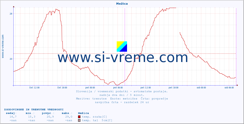 POVPREČJE :: Mežica :: temp. zraka | vlaga | smer vetra | hitrost vetra | sunki vetra | tlak | padavine | sonce | temp. tal  5cm | temp. tal 10cm | temp. tal 20cm | temp. tal 30cm | temp. tal 50cm :: zadnja dva dni / 5 minut.