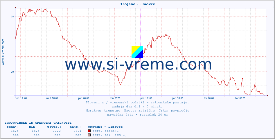 POVPREČJE :: Trojane - Limovce :: temp. zraka | vlaga | smer vetra | hitrost vetra | sunki vetra | tlak | padavine | sonce | temp. tal  5cm | temp. tal 10cm | temp. tal 20cm | temp. tal 30cm | temp. tal 50cm :: zadnja dva dni / 5 minut.