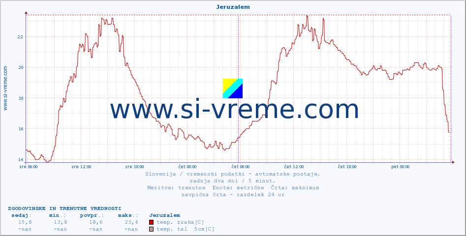 POVPREČJE :: Jeruzalem :: temp. zraka | vlaga | smer vetra | hitrost vetra | sunki vetra | tlak | padavine | sonce | temp. tal  5cm | temp. tal 10cm | temp. tal 20cm | temp. tal 30cm | temp. tal 50cm :: zadnja dva dni / 5 minut.