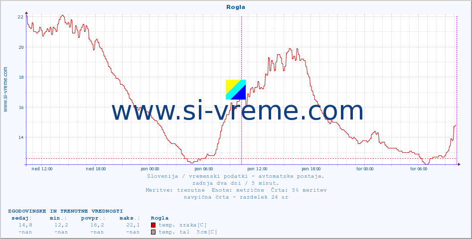 POVPREČJE :: Rogla :: temp. zraka | vlaga | smer vetra | hitrost vetra | sunki vetra | tlak | padavine | sonce | temp. tal  5cm | temp. tal 10cm | temp. tal 20cm | temp. tal 30cm | temp. tal 50cm :: zadnja dva dni / 5 minut.