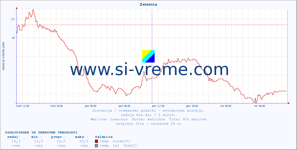 POVPREČJE :: Zelenica :: temp. zraka | vlaga | smer vetra | hitrost vetra | sunki vetra | tlak | padavine | sonce | temp. tal  5cm | temp. tal 10cm | temp. tal 20cm | temp. tal 30cm | temp. tal 50cm :: zadnja dva dni / 5 minut.