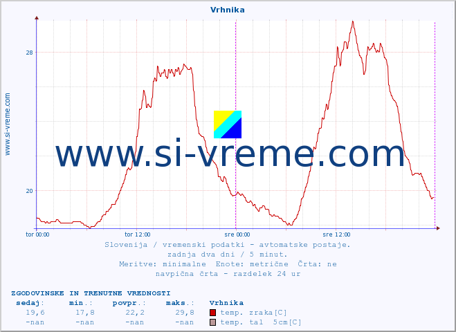 POVPREČJE :: Vrhnika :: temp. zraka | vlaga | smer vetra | hitrost vetra | sunki vetra | tlak | padavine | sonce | temp. tal  5cm | temp. tal 10cm | temp. tal 20cm | temp. tal 30cm | temp. tal 50cm :: zadnja dva dni / 5 minut.