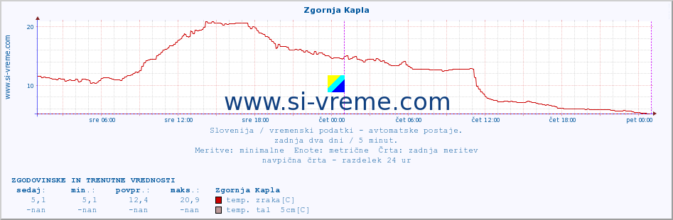 POVPREČJE :: Zgornja Kapla :: temp. zraka | vlaga | smer vetra | hitrost vetra | sunki vetra | tlak | padavine | sonce | temp. tal  5cm | temp. tal 10cm | temp. tal 20cm | temp. tal 30cm | temp. tal 50cm :: zadnja dva dni / 5 minut.