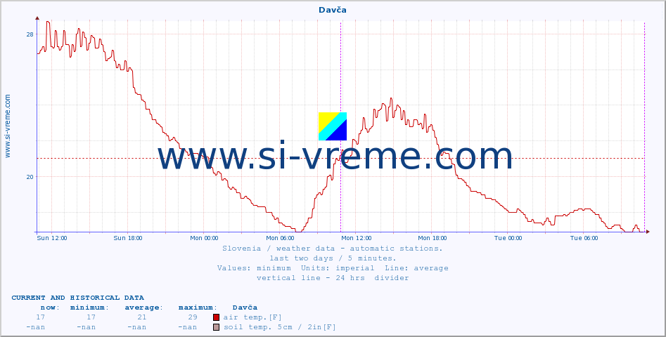  :: Davča :: air temp. | humi- dity | wind dir. | wind speed | wind gusts | air pressure | precipi- tation | sun strength | soil temp. 5cm / 2in | soil temp. 10cm / 4in | soil temp. 20cm / 8in | soil temp. 30cm / 12in | soil temp. 50cm / 20in :: last two days / 5 minutes.