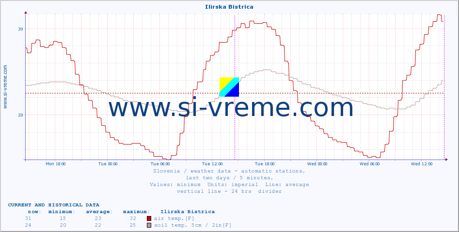  :: Ilirska Bistrica :: air temp. | humi- dity | wind dir. | wind speed | wind gusts | air pressure | precipi- tation | sun strength | soil temp. 5cm / 2in | soil temp. 10cm / 4in | soil temp. 20cm / 8in | soil temp. 30cm / 12in | soil temp. 50cm / 20in :: last two days / 5 minutes.