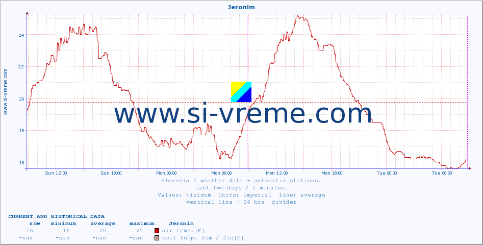  :: Jeronim :: air temp. | humi- dity | wind dir. | wind speed | wind gusts | air pressure | precipi- tation | sun strength | soil temp. 5cm / 2in | soil temp. 10cm / 4in | soil temp. 20cm / 8in | soil temp. 30cm / 12in | soil temp. 50cm / 20in :: last two days / 5 minutes.
