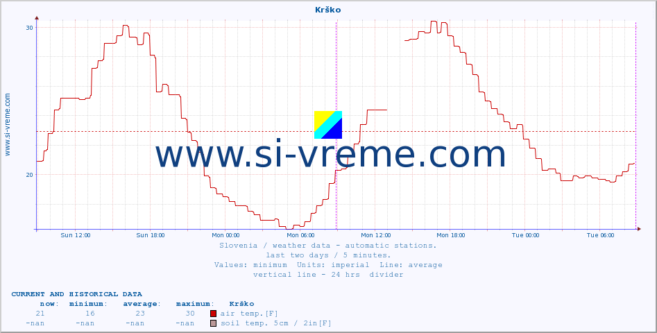  :: Krško :: air temp. | humi- dity | wind dir. | wind speed | wind gusts | air pressure | precipi- tation | sun strength | soil temp. 5cm / 2in | soil temp. 10cm / 4in | soil temp. 20cm / 8in | soil temp. 30cm / 12in | soil temp. 50cm / 20in :: last two days / 5 minutes.