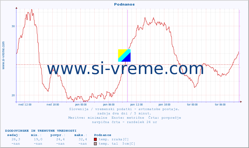 POVPREČJE :: Podnanos :: temp. zraka | vlaga | smer vetra | hitrost vetra | sunki vetra | tlak | padavine | sonce | temp. tal  5cm | temp. tal 10cm | temp. tal 20cm | temp. tal 30cm | temp. tal 50cm :: zadnja dva dni / 5 minut.