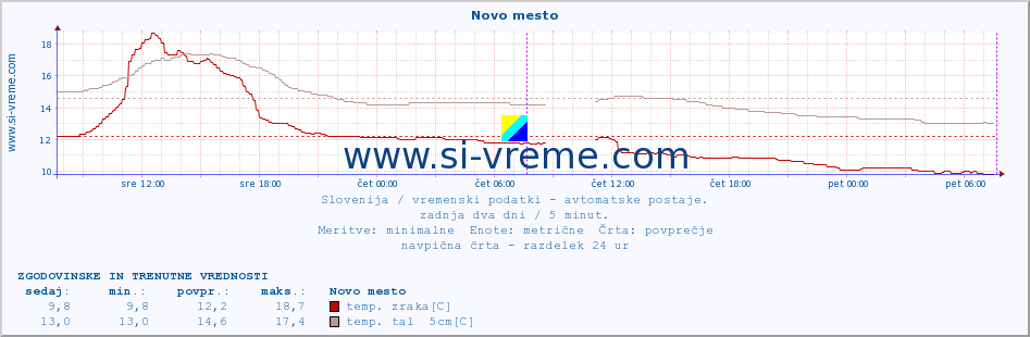 POVPREČJE :: Novo mesto :: temp. zraka | vlaga | smer vetra | hitrost vetra | sunki vetra | tlak | padavine | sonce | temp. tal  5cm | temp. tal 10cm | temp. tal 20cm | temp. tal 30cm | temp. tal 50cm :: zadnja dva dni / 5 minut.