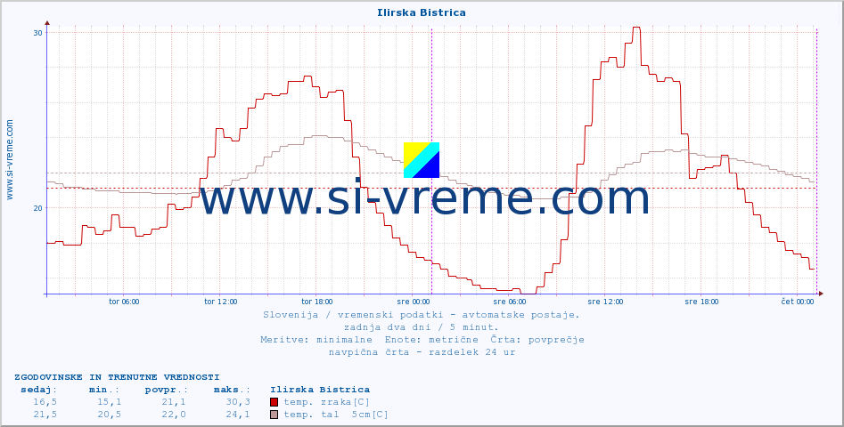 POVPREČJE :: Ilirska Bistrica :: temp. zraka | vlaga | smer vetra | hitrost vetra | sunki vetra | tlak | padavine | sonce | temp. tal  5cm | temp. tal 10cm | temp. tal 20cm | temp. tal 30cm | temp. tal 50cm :: zadnja dva dni / 5 minut.