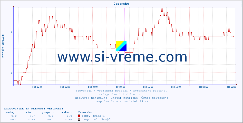 POVPREČJE :: Jezersko :: temp. zraka | vlaga | smer vetra | hitrost vetra | sunki vetra | tlak | padavine | sonce | temp. tal  5cm | temp. tal 10cm | temp. tal 20cm | temp. tal 30cm | temp. tal 50cm :: zadnja dva dni / 5 minut.