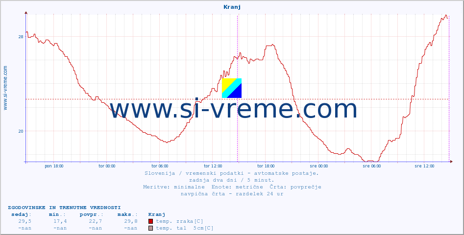 POVPREČJE :: Kranj :: temp. zraka | vlaga | smer vetra | hitrost vetra | sunki vetra | tlak | padavine | sonce | temp. tal  5cm | temp. tal 10cm | temp. tal 20cm | temp. tal 30cm | temp. tal 50cm :: zadnja dva dni / 5 minut.