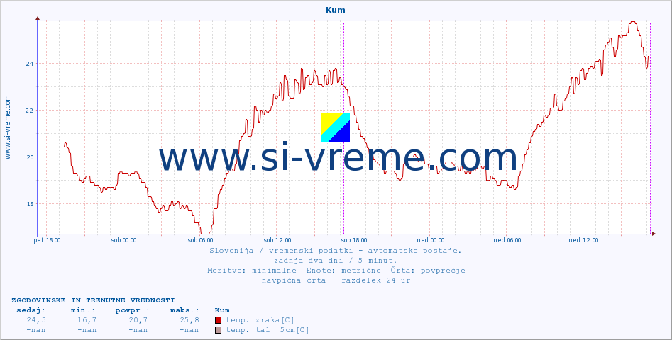 POVPREČJE :: Kum :: temp. zraka | vlaga | smer vetra | hitrost vetra | sunki vetra | tlak | padavine | sonce | temp. tal  5cm | temp. tal 10cm | temp. tal 20cm | temp. tal 30cm | temp. tal 50cm :: zadnja dva dni / 5 minut.