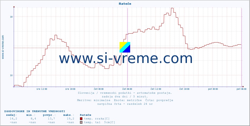 POVPREČJE :: Rateče :: temp. zraka | vlaga | smer vetra | hitrost vetra | sunki vetra | tlak | padavine | sonce | temp. tal  5cm | temp. tal 10cm | temp. tal 20cm | temp. tal 30cm | temp. tal 50cm :: zadnja dva dni / 5 minut.