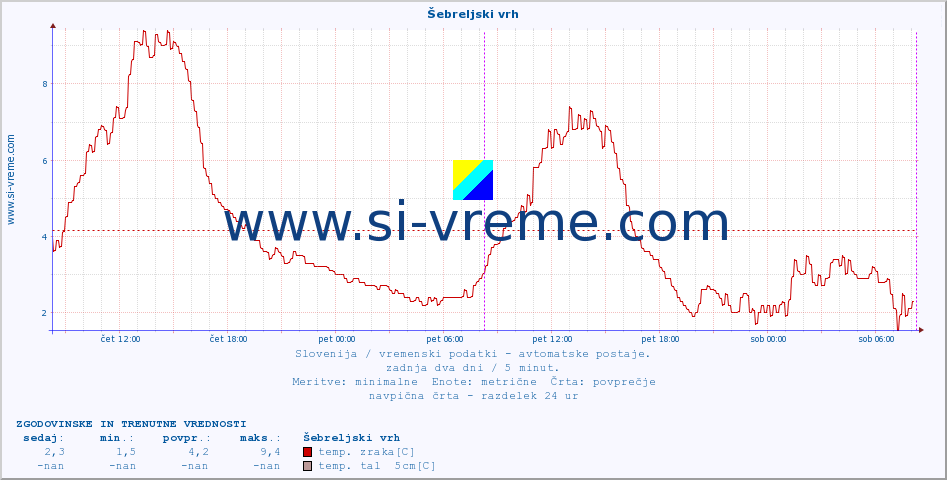 POVPREČJE :: Šebreljski vrh :: temp. zraka | vlaga | smer vetra | hitrost vetra | sunki vetra | tlak | padavine | sonce | temp. tal  5cm | temp. tal 10cm | temp. tal 20cm | temp. tal 30cm | temp. tal 50cm :: zadnja dva dni / 5 minut.