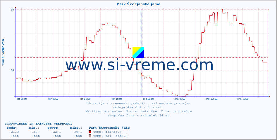 POVPREČJE :: Park Škocjanske jame :: temp. zraka | vlaga | smer vetra | hitrost vetra | sunki vetra | tlak | padavine | sonce | temp. tal  5cm | temp. tal 10cm | temp. tal 20cm | temp. tal 30cm | temp. tal 50cm :: zadnja dva dni / 5 minut.