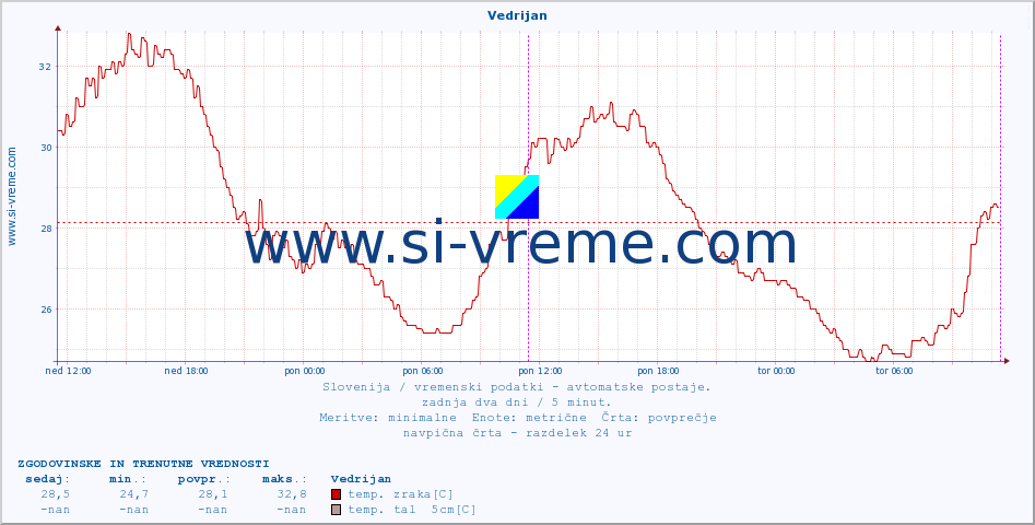 POVPREČJE :: Vedrijan :: temp. zraka | vlaga | smer vetra | hitrost vetra | sunki vetra | tlak | padavine | sonce | temp. tal  5cm | temp. tal 10cm | temp. tal 20cm | temp. tal 30cm | temp. tal 50cm :: zadnja dva dni / 5 minut.