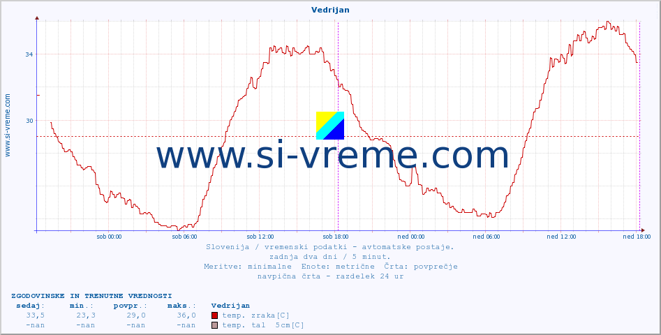 POVPREČJE :: Vedrijan :: temp. zraka | vlaga | smer vetra | hitrost vetra | sunki vetra | tlak | padavine | sonce | temp. tal  5cm | temp. tal 10cm | temp. tal 20cm | temp. tal 30cm | temp. tal 50cm :: zadnja dva dni / 5 minut.