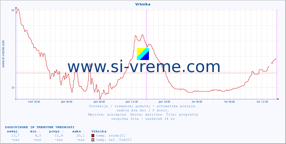 POVPREČJE :: Vrhnika :: temp. zraka | vlaga | smer vetra | hitrost vetra | sunki vetra | tlak | padavine | sonce | temp. tal  5cm | temp. tal 10cm | temp. tal 20cm | temp. tal 30cm | temp. tal 50cm :: zadnja dva dni / 5 minut.