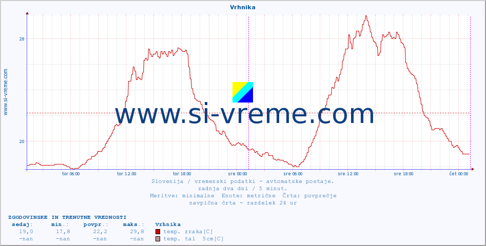 POVPREČJE :: Vrhnika :: temp. zraka | vlaga | smer vetra | hitrost vetra | sunki vetra | tlak | padavine | sonce | temp. tal  5cm | temp. tal 10cm | temp. tal 20cm | temp. tal 30cm | temp. tal 50cm :: zadnja dva dni / 5 minut.