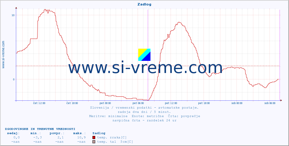 POVPREČJE :: Zadlog :: temp. zraka | vlaga | smer vetra | hitrost vetra | sunki vetra | tlak | padavine | sonce | temp. tal  5cm | temp. tal 10cm | temp. tal 20cm | temp. tal 30cm | temp. tal 50cm :: zadnja dva dni / 5 minut.