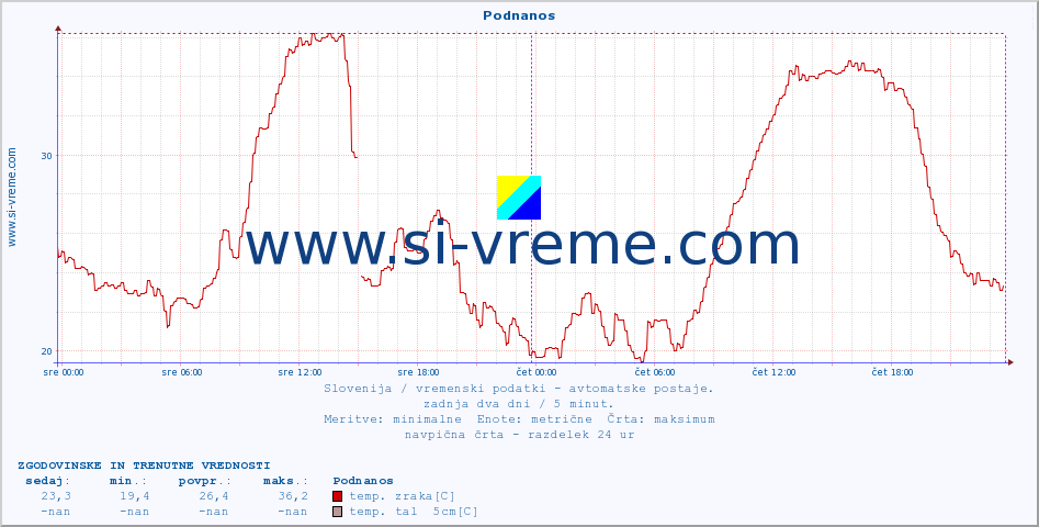 POVPREČJE :: Podnanos :: temp. zraka | vlaga | smer vetra | hitrost vetra | sunki vetra | tlak | padavine | sonce | temp. tal  5cm | temp. tal 10cm | temp. tal 20cm | temp. tal 30cm | temp. tal 50cm :: zadnja dva dni / 5 minut.