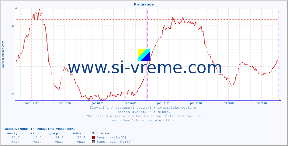 POVPREČJE :: Podnanos :: temp. zraka | vlaga | smer vetra | hitrost vetra | sunki vetra | tlak | padavine | sonce | temp. tal  5cm | temp. tal 10cm | temp. tal 20cm | temp. tal 30cm | temp. tal 50cm :: zadnja dva dni / 5 minut.