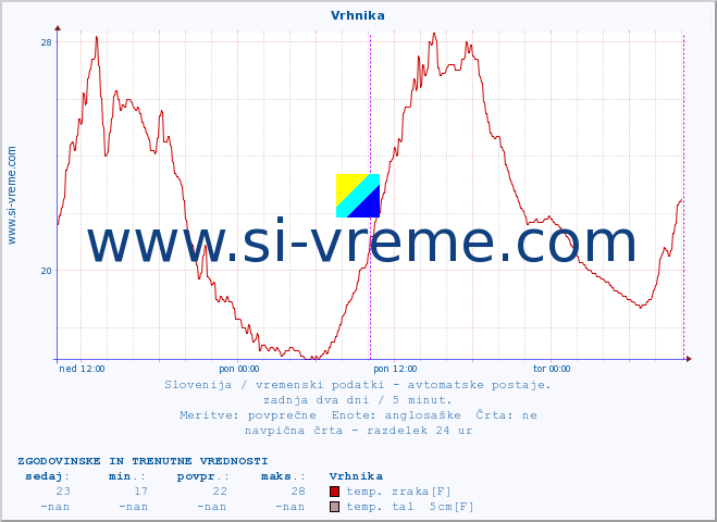 POVPREČJE :: Vrhnika :: temp. zraka | vlaga | smer vetra | hitrost vetra | sunki vetra | tlak | padavine | sonce | temp. tal  5cm | temp. tal 10cm | temp. tal 20cm | temp. tal 30cm | temp. tal 50cm :: zadnja dva dni / 5 minut.