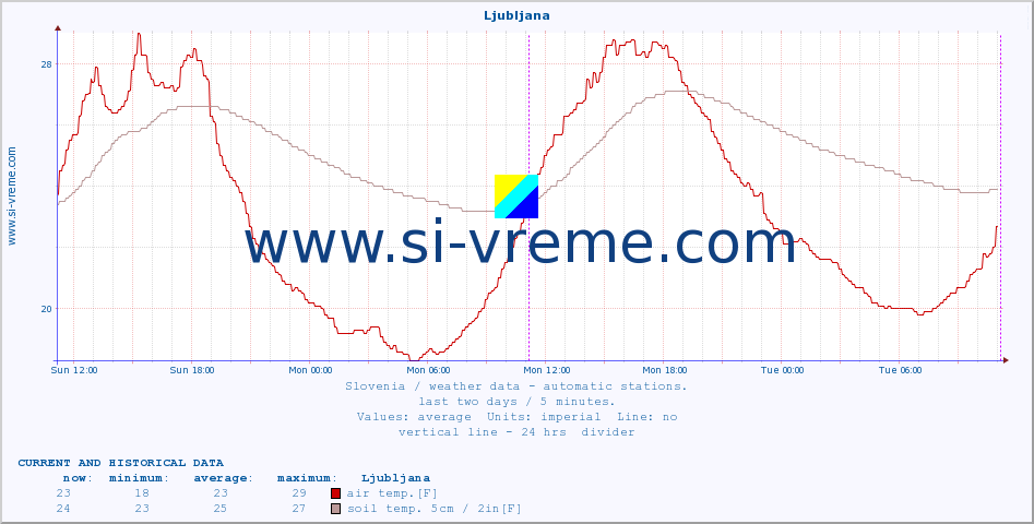  :: Ljubljana :: air temp. | humi- dity | wind dir. | wind speed | wind gusts | air pressure | precipi- tation | sun strength | soil temp. 5cm / 2in | soil temp. 10cm / 4in | soil temp. 20cm / 8in | soil temp. 30cm / 12in | soil temp. 50cm / 20in :: last two days / 5 minutes.