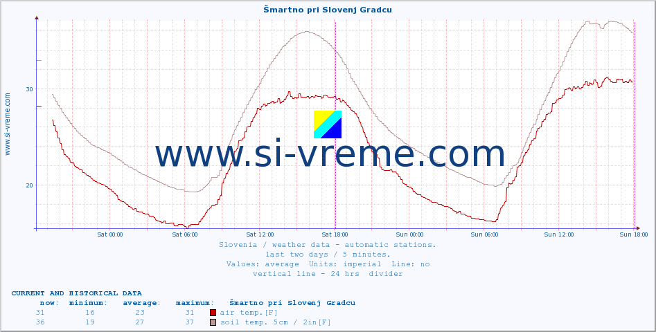  :: Šmartno pri Slovenj Gradcu :: air temp. | humi- dity | wind dir. | wind speed | wind gusts | air pressure | precipi- tation | sun strength | soil temp. 5cm / 2in | soil temp. 10cm / 4in | soil temp. 20cm / 8in | soil temp. 30cm / 12in | soil temp. 50cm / 20in :: last two days / 5 minutes.