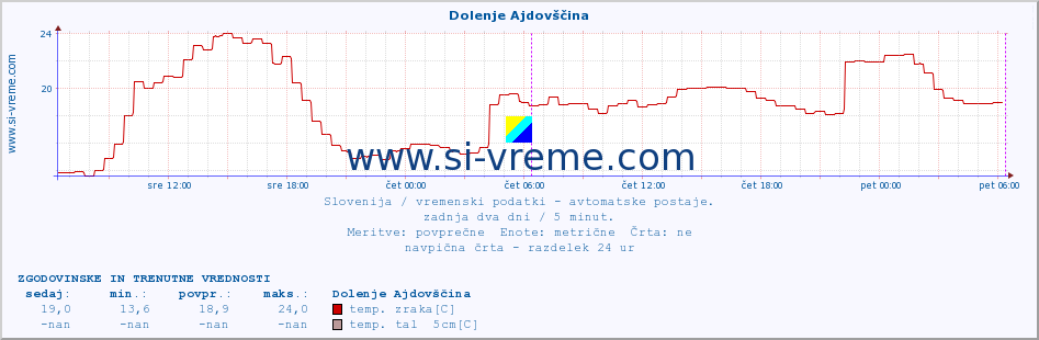 POVPREČJE :: Dolenje Ajdovščina :: temp. zraka | vlaga | smer vetra | hitrost vetra | sunki vetra | tlak | padavine | sonce | temp. tal  5cm | temp. tal 10cm | temp. tal 20cm | temp. tal 30cm | temp. tal 50cm :: zadnja dva dni / 5 minut.