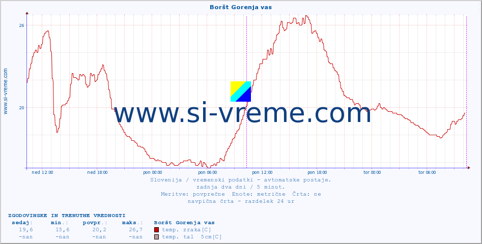 POVPREČJE :: Boršt Gorenja vas :: temp. zraka | vlaga | smer vetra | hitrost vetra | sunki vetra | tlak | padavine | sonce | temp. tal  5cm | temp. tal 10cm | temp. tal 20cm | temp. tal 30cm | temp. tal 50cm :: zadnja dva dni / 5 minut.