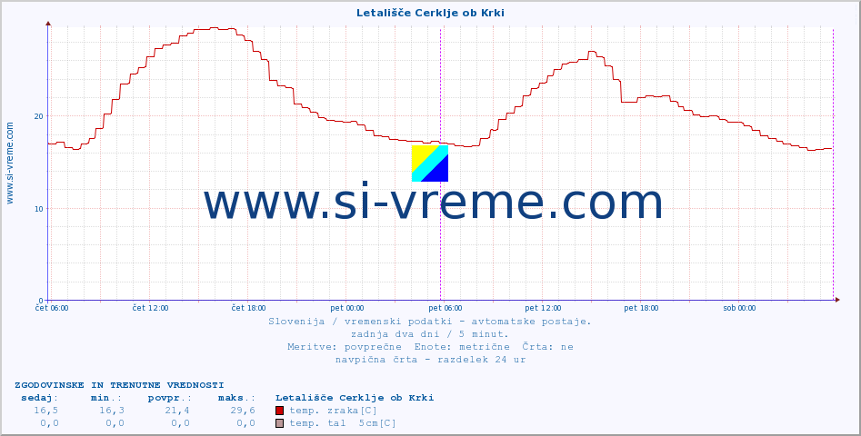 POVPREČJE :: Letališče Cerklje ob Krki :: temp. zraka | vlaga | smer vetra | hitrost vetra | sunki vetra | tlak | padavine | sonce | temp. tal  5cm | temp. tal 10cm | temp. tal 20cm | temp. tal 30cm | temp. tal 50cm :: zadnja dva dni / 5 minut.