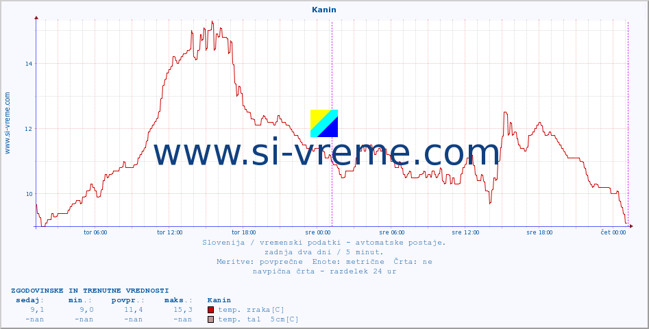 POVPREČJE :: Kanin :: temp. zraka | vlaga | smer vetra | hitrost vetra | sunki vetra | tlak | padavine | sonce | temp. tal  5cm | temp. tal 10cm | temp. tal 20cm | temp. tal 30cm | temp. tal 50cm :: zadnja dva dni / 5 minut.