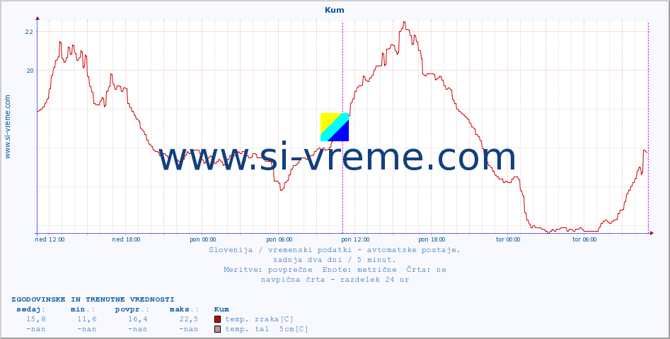 POVPREČJE :: Kum :: temp. zraka | vlaga | smer vetra | hitrost vetra | sunki vetra | tlak | padavine | sonce | temp. tal  5cm | temp. tal 10cm | temp. tal 20cm | temp. tal 30cm | temp. tal 50cm :: zadnja dva dni / 5 minut.