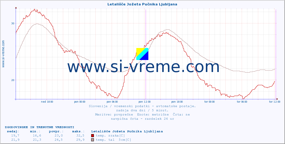 POVPREČJE :: Letališče Jožeta Pučnika Ljubljana :: temp. zraka | vlaga | smer vetra | hitrost vetra | sunki vetra | tlak | padavine | sonce | temp. tal  5cm | temp. tal 10cm | temp. tal 20cm | temp. tal 30cm | temp. tal 50cm :: zadnja dva dni / 5 minut.