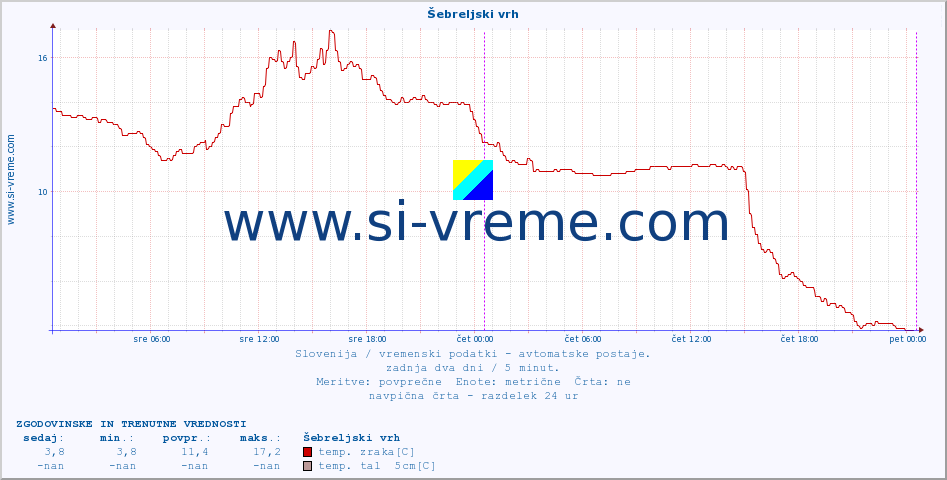 POVPREČJE :: Šebreljski vrh :: temp. zraka | vlaga | smer vetra | hitrost vetra | sunki vetra | tlak | padavine | sonce | temp. tal  5cm | temp. tal 10cm | temp. tal 20cm | temp. tal 30cm | temp. tal 50cm :: zadnja dva dni / 5 minut.
