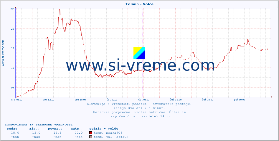 POVPREČJE :: Tolmin - Volče :: temp. zraka | vlaga | smer vetra | hitrost vetra | sunki vetra | tlak | padavine | sonce | temp. tal  5cm | temp. tal 10cm | temp. tal 20cm | temp. tal 30cm | temp. tal 50cm :: zadnja dva dni / 5 minut.