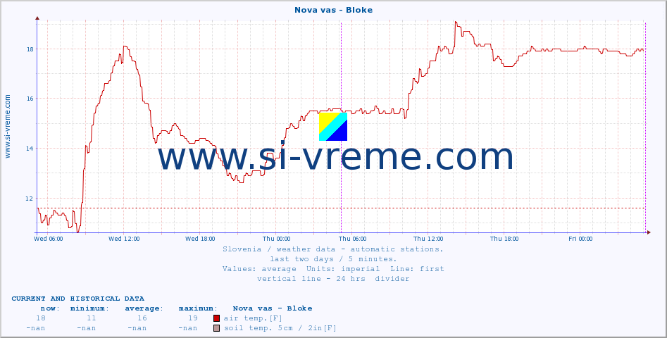  :: Nova vas - Bloke :: air temp. | humi- dity | wind dir. | wind speed | wind gusts | air pressure | precipi- tation | sun strength | soil temp. 5cm / 2in | soil temp. 10cm / 4in | soil temp. 20cm / 8in | soil temp. 30cm / 12in | soil temp. 50cm / 20in :: last two days / 5 minutes.