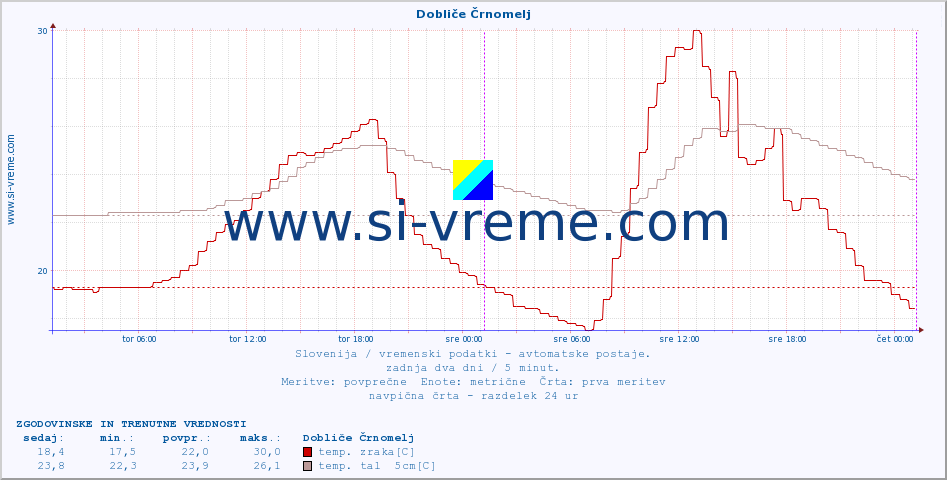 POVPREČJE :: Dobliče Črnomelj :: temp. zraka | vlaga | smer vetra | hitrost vetra | sunki vetra | tlak | padavine | sonce | temp. tal  5cm | temp. tal 10cm | temp. tal 20cm | temp. tal 30cm | temp. tal 50cm :: zadnja dva dni / 5 minut.