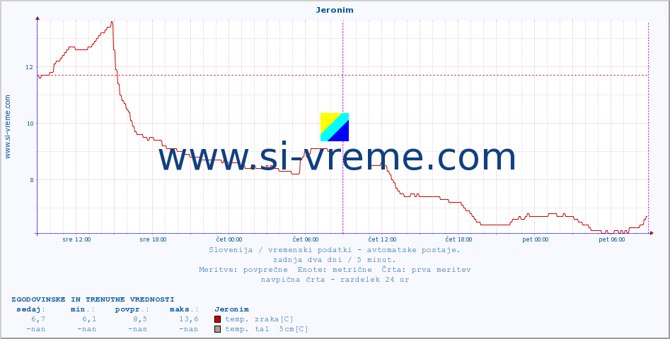 POVPREČJE :: Jeronim :: temp. zraka | vlaga | smer vetra | hitrost vetra | sunki vetra | tlak | padavine | sonce | temp. tal  5cm | temp. tal 10cm | temp. tal 20cm | temp. tal 30cm | temp. tal 50cm :: zadnja dva dni / 5 minut.