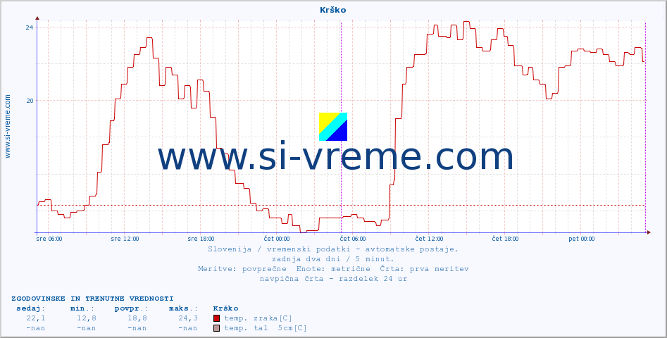 POVPREČJE :: Krško :: temp. zraka | vlaga | smer vetra | hitrost vetra | sunki vetra | tlak | padavine | sonce | temp. tal  5cm | temp. tal 10cm | temp. tal 20cm | temp. tal 30cm | temp. tal 50cm :: zadnja dva dni / 5 minut.