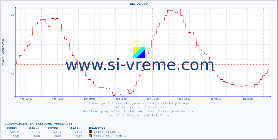 POVPREČJE :: Malkovec :: temp. zraka | vlaga | smer vetra | hitrost vetra | sunki vetra | tlak | padavine | sonce | temp. tal  5cm | temp. tal 10cm | temp. tal 20cm | temp. tal 30cm | temp. tal 50cm :: zadnja dva dni / 5 minut.