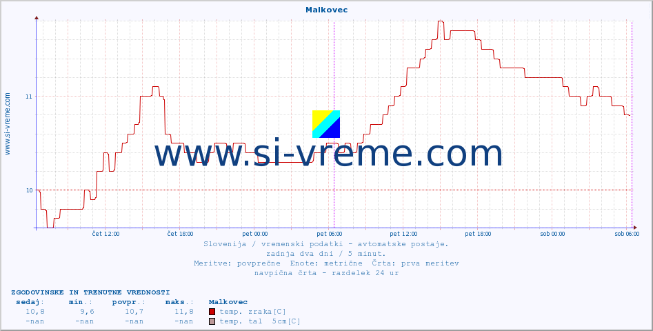 POVPREČJE :: Malkovec :: temp. zraka | vlaga | smer vetra | hitrost vetra | sunki vetra | tlak | padavine | sonce | temp. tal  5cm | temp. tal 10cm | temp. tal 20cm | temp. tal 30cm | temp. tal 50cm :: zadnja dva dni / 5 minut.