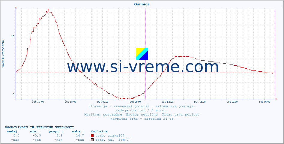 POVPREČJE :: Osilnica :: temp. zraka | vlaga | smer vetra | hitrost vetra | sunki vetra | tlak | padavine | sonce | temp. tal  5cm | temp. tal 10cm | temp. tal 20cm | temp. tal 30cm | temp. tal 50cm :: zadnja dva dni / 5 minut.