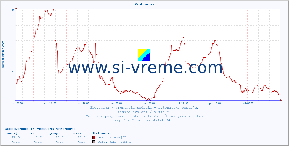 POVPREČJE :: Podnanos :: temp. zraka | vlaga | smer vetra | hitrost vetra | sunki vetra | tlak | padavine | sonce | temp. tal  5cm | temp. tal 10cm | temp. tal 20cm | temp. tal 30cm | temp. tal 50cm :: zadnja dva dni / 5 minut.