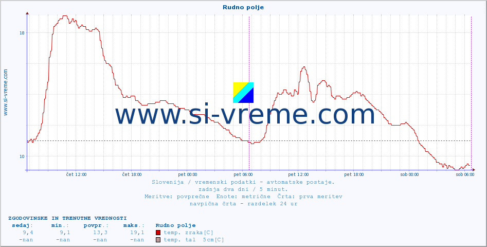 POVPREČJE :: Rudno polje :: temp. zraka | vlaga | smer vetra | hitrost vetra | sunki vetra | tlak | padavine | sonce | temp. tal  5cm | temp. tal 10cm | temp. tal 20cm | temp. tal 30cm | temp. tal 50cm :: zadnja dva dni / 5 minut.