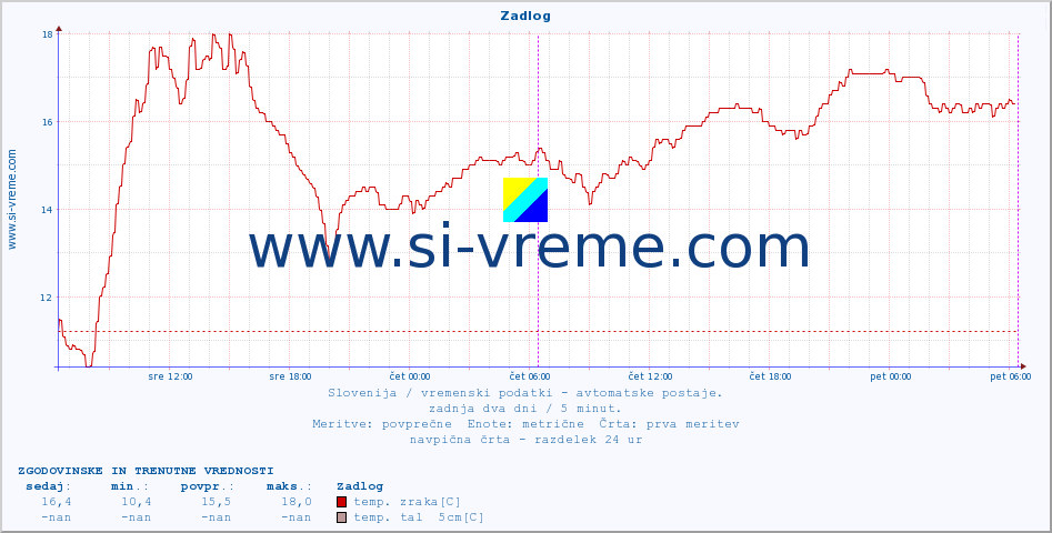 POVPREČJE :: Zadlog :: temp. zraka | vlaga | smer vetra | hitrost vetra | sunki vetra | tlak | padavine | sonce | temp. tal  5cm | temp. tal 10cm | temp. tal 20cm | temp. tal 30cm | temp. tal 50cm :: zadnja dva dni / 5 minut.